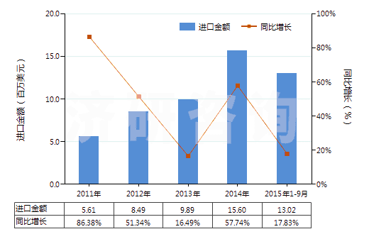 2011-2015年9月中國洗衣皂(呈條狀、塊狀或模制形狀的)(HS34011910)進(jìn)口總額及增速統(tǒng)計(jì)